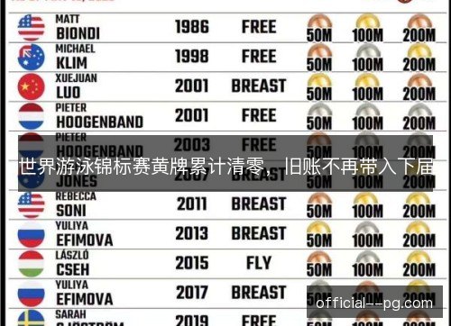 世界游泳锦标赛黄牌累计清零，旧账不再带入下届